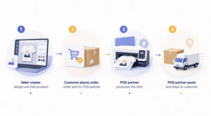 quy trình print on demand là gì?