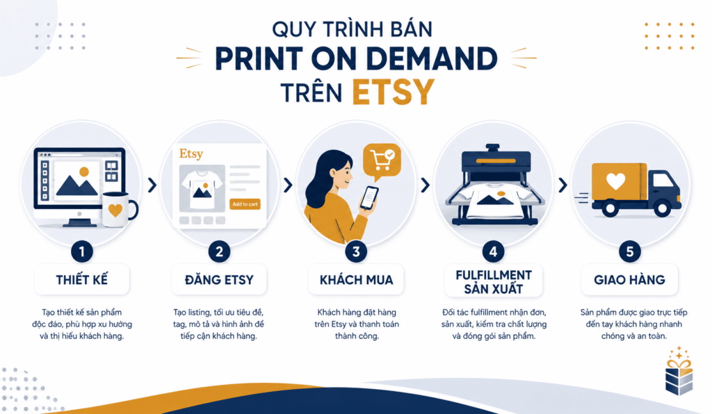 Quy trình bán print on demand trên Etsy từ thiết kế đến giao hàng
