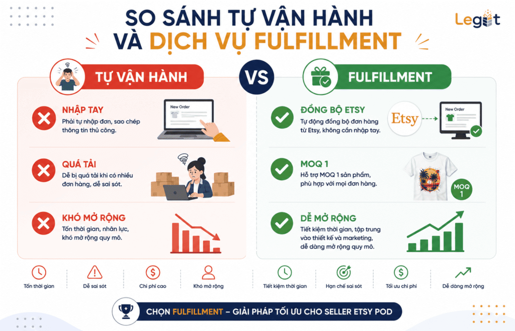 So sánh tự vận hành và dịch vụ fulfillment cho Etsy POD